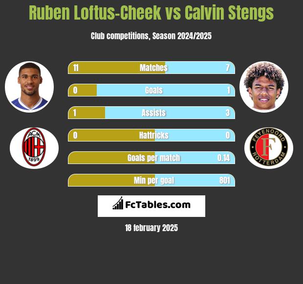 Ruben Loftus-Cheek vs Calvin Stengs h2h player stats