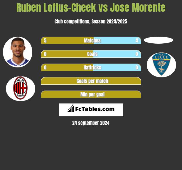 Ruben Loftus-Cheek vs Jose Morente h2h player stats