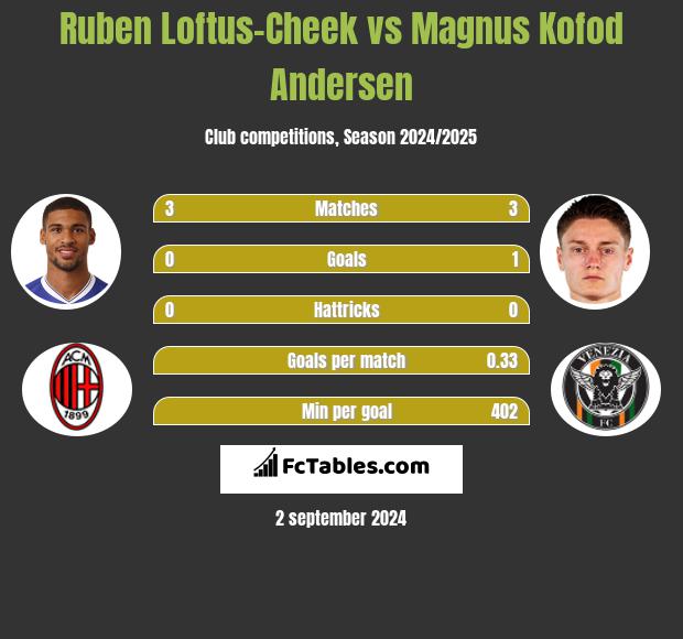 Ruben Loftus-Cheek vs Magnus Kofod Andersen h2h player stats