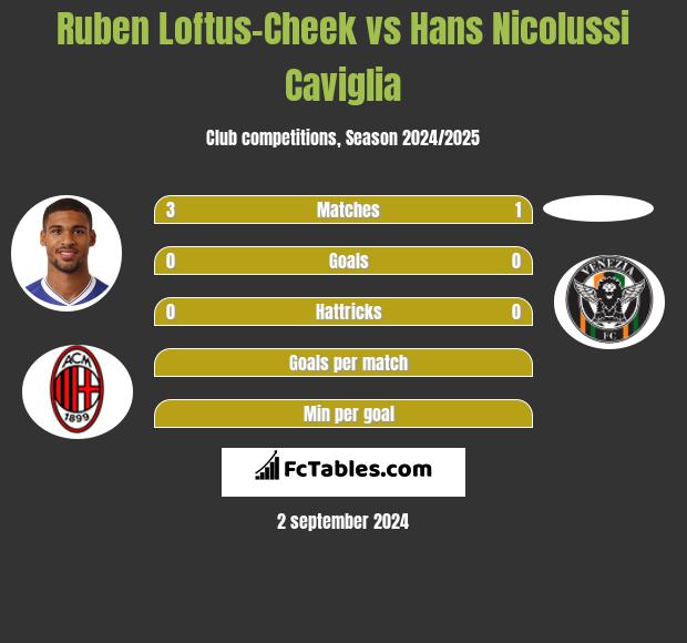 Ruben Loftus-Cheek vs Hans Nicolussi Caviglia h2h player stats