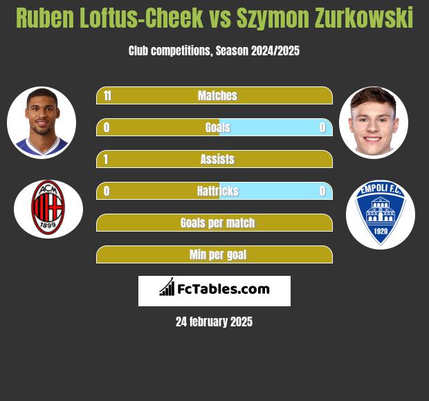 Ruben Loftus-Cheek vs Szymon Zurkowski h2h player stats