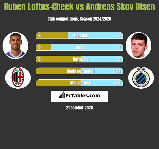 Ruben Loftus-Cheek vs Andreas Skov Olsen h2h player stats