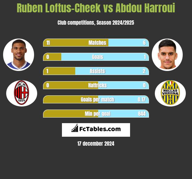 Ruben Loftus-Cheek vs Abdou Harroui h2h player stats