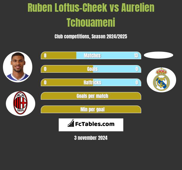 Ruben Loftus-Cheek vs Aurelien Tchouameni h2h player stats