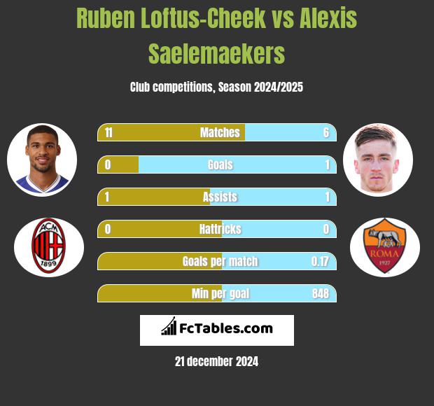 Ruben Loftus-Cheek vs Alexis Saelemaekers h2h player stats