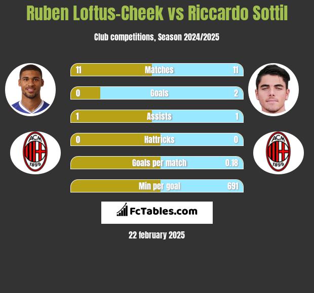 Ruben Loftus-Cheek vs Riccardo Sottil h2h player stats