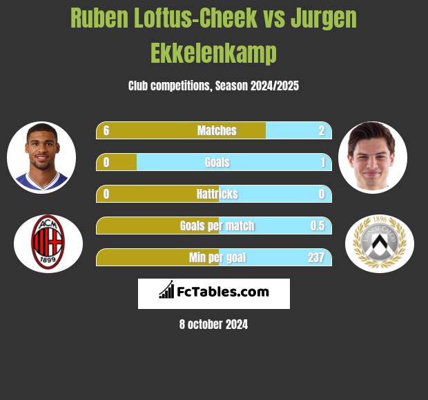 Ruben Loftus-Cheek vs Jurgen Ekkelenkamp h2h player stats