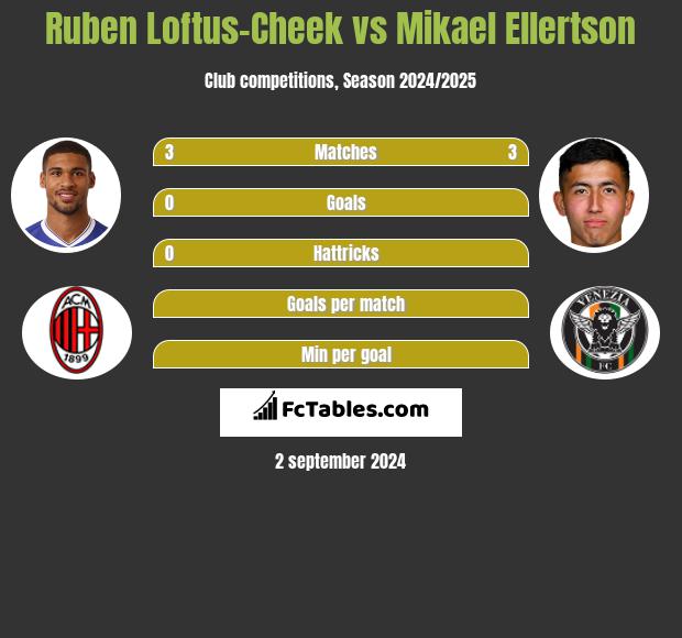 Ruben Loftus-Cheek vs Mikael Ellertson h2h player stats