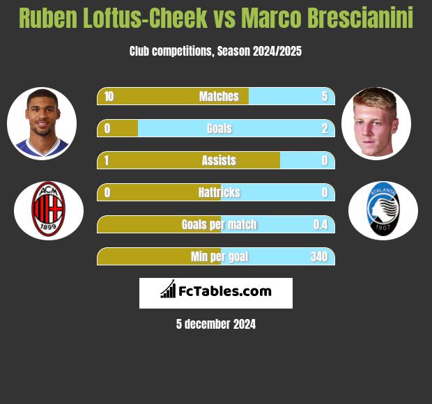 Ruben Loftus-Cheek vs Marco Brescianini h2h player stats