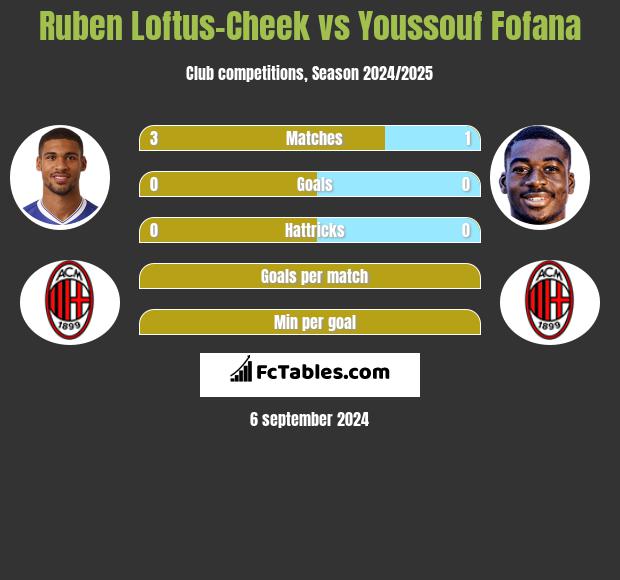 Ruben Loftus-Cheek vs Youssouf Fofana h2h player stats