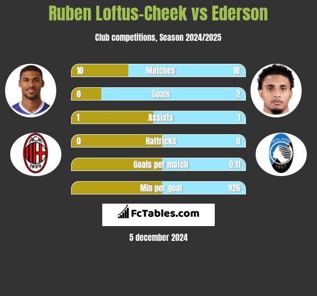 Ruben Loftus-Cheek vs Ederson h2h player stats