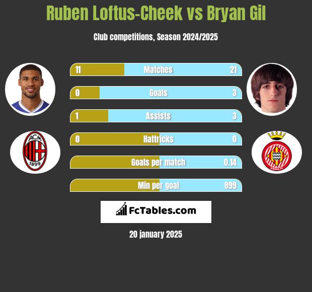 Ruben Loftus-Cheek vs Bryan Gil h2h player stats