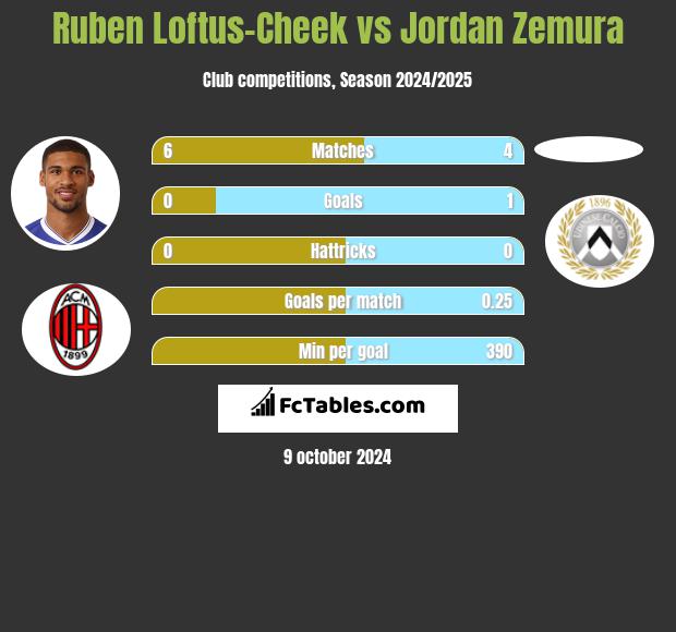 Ruben Loftus-Cheek vs Jordan Zemura h2h player stats