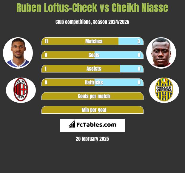 Ruben Loftus-Cheek vs Cheikh Niasse h2h player stats