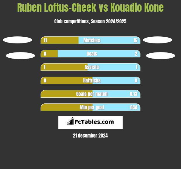 Ruben Loftus-Cheek vs Kouadio Kone h2h player stats