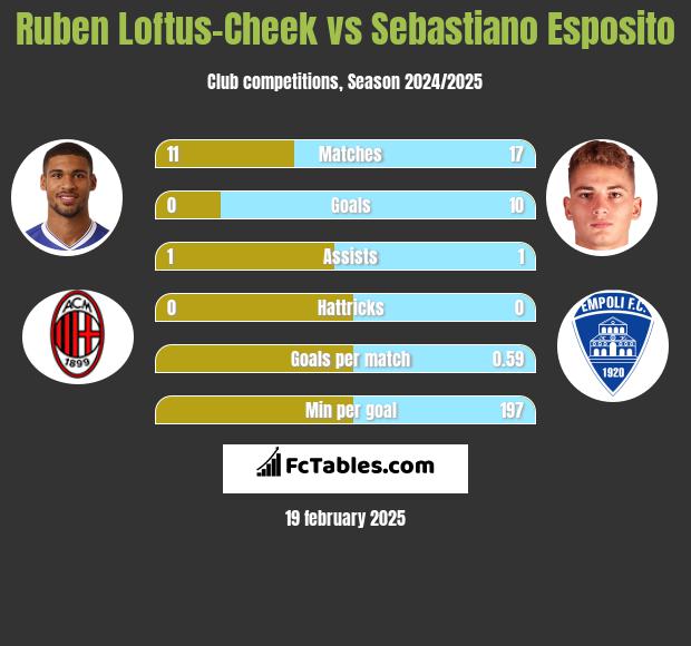 Ruben Loftus-Cheek vs Sebastiano Esposito h2h player stats