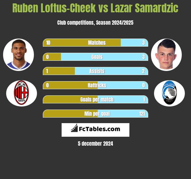 Ruben Loftus-Cheek vs Lazar Samardzic h2h player stats