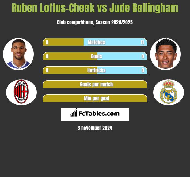 Ruben Loftus-Cheek vs Jude Bellingham h2h player stats