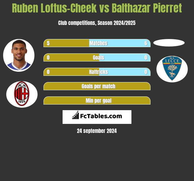 Ruben Loftus-Cheek vs Balthazar Pierret h2h player stats