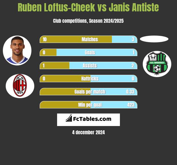 Ruben Loftus-Cheek vs Janis Antiste h2h player stats