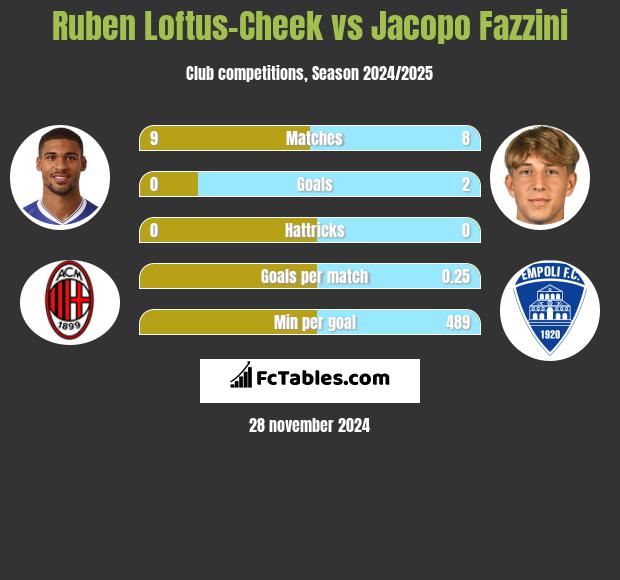 Ruben Loftus-Cheek vs Jacopo Fazzini h2h player stats