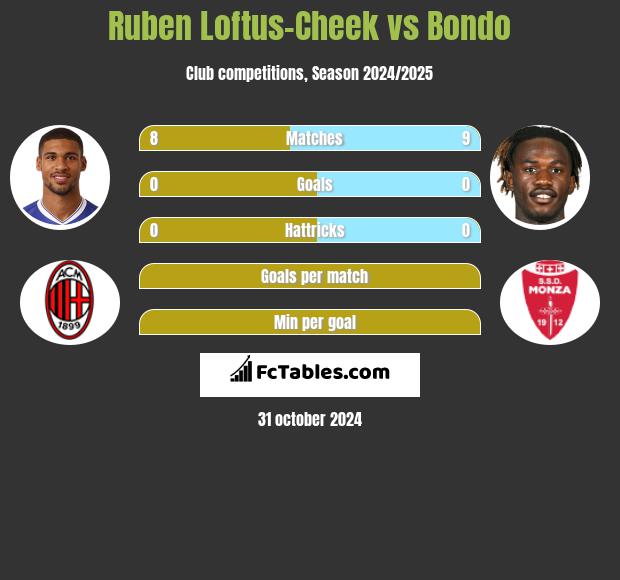 Ruben Loftus-Cheek vs Bondo h2h player stats