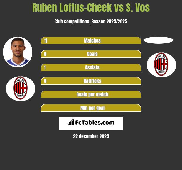 Ruben Loftus-Cheek vs S. Vos h2h player stats