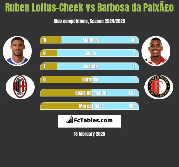 Ruben Loftus-Cheek vs Barbosa da PaixÃ£o h2h player stats