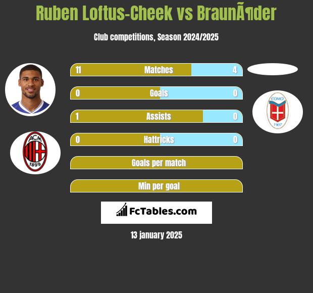 Ruben Loftus-Cheek vs BraunÃ¶der h2h player stats