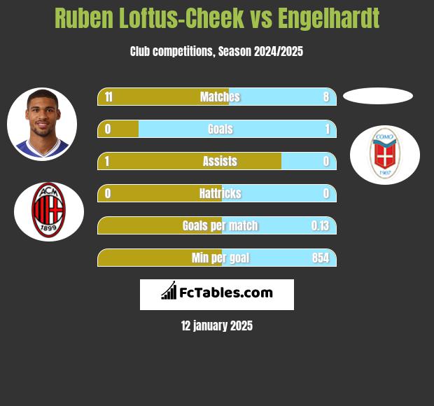 Ruben Loftus-Cheek vs Engelhardt h2h player stats