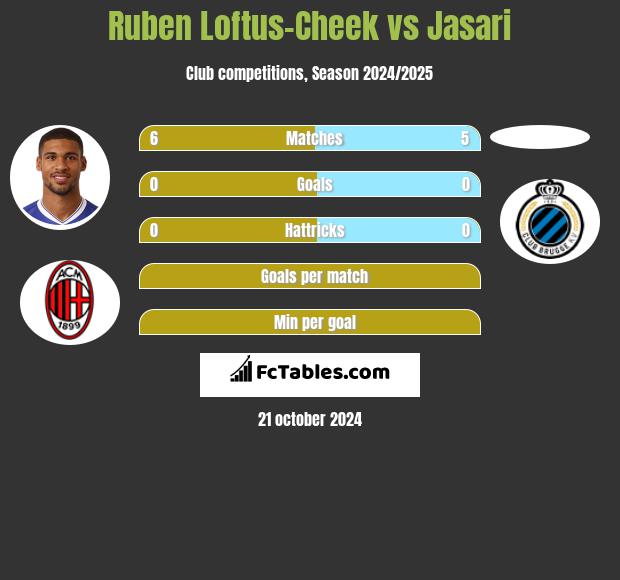 Ruben Loftus-Cheek vs Jasari h2h player stats