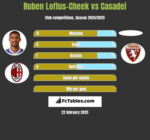 Ruben Loftus-Cheek vs Casadei h2h player stats