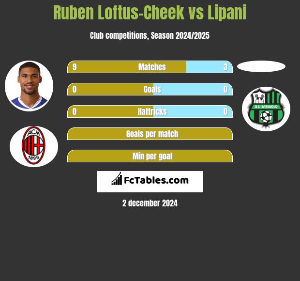 Ruben Loftus-Cheek vs Lipani h2h player stats