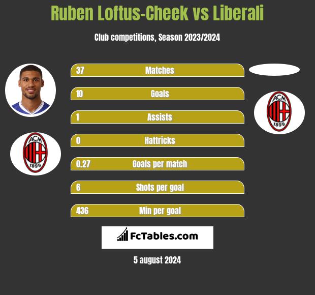 Ruben Loftus-Cheek vs Liberali h2h player stats