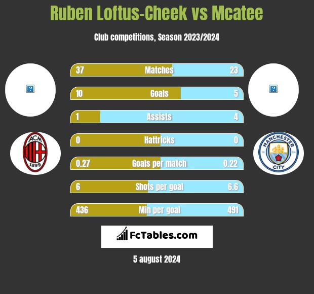 Ruben Loftus-Cheek vs Mcatee h2h player stats