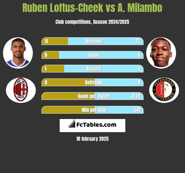 Ruben Loftus-Cheek vs A. Milambo h2h player stats