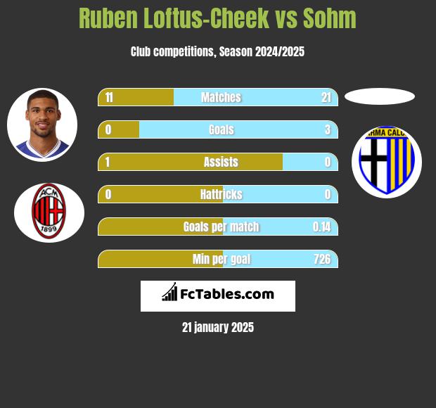 Ruben Loftus-Cheek vs Sohm h2h player stats