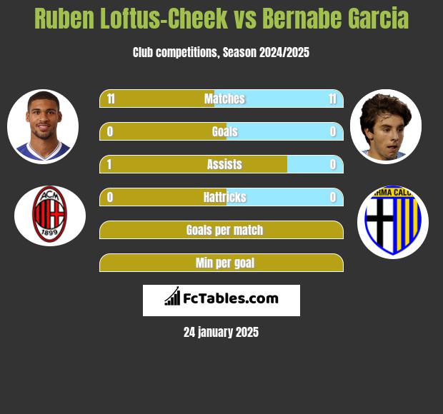 Ruben Loftus-Cheek vs Bernabe Garcia h2h player stats