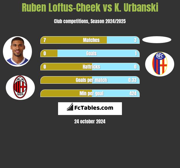 Ruben Loftus-Cheek vs K. Urbanski h2h player stats