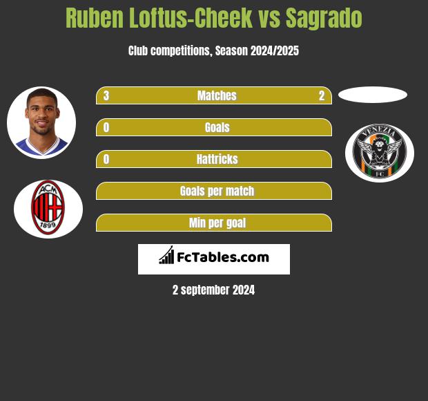 Ruben Loftus-Cheek vs Sagrado h2h player stats