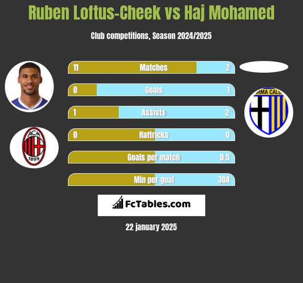 Ruben Loftus-Cheek vs Haj Mohamed h2h player stats