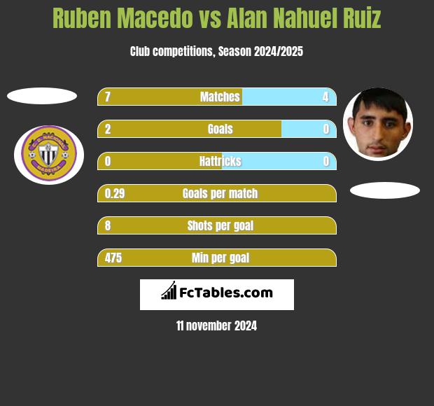 Ruben Macedo vs Alan Nahuel Ruiz h2h player stats