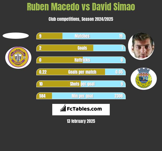 Ruben Macedo vs David Simao h2h player stats