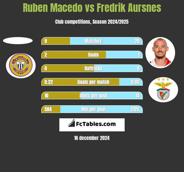 Ruben Macedo vs Fredrik Aursnes h2h player stats