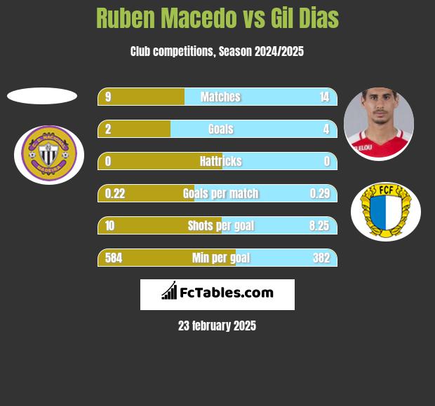 Ruben Macedo vs Gil Dias h2h player stats