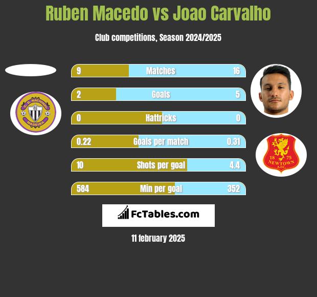 Ruben Macedo vs Joao Carvalho h2h player stats