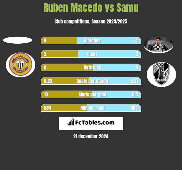 Ruben Macedo vs Samu h2h player stats