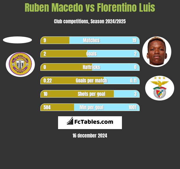 Ruben Macedo vs Florentino Luis h2h player stats