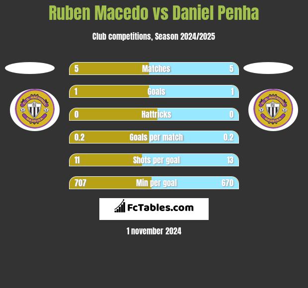 Ruben Macedo vs Daniel Penha h2h player stats