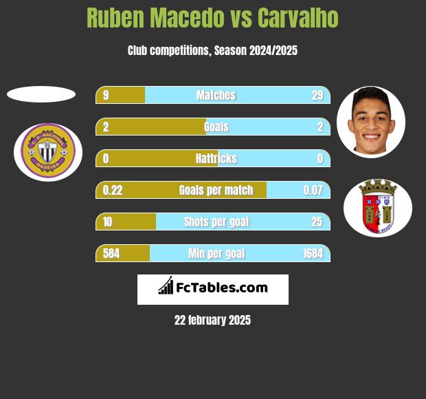 Ruben Macedo vs Carvalho h2h player stats